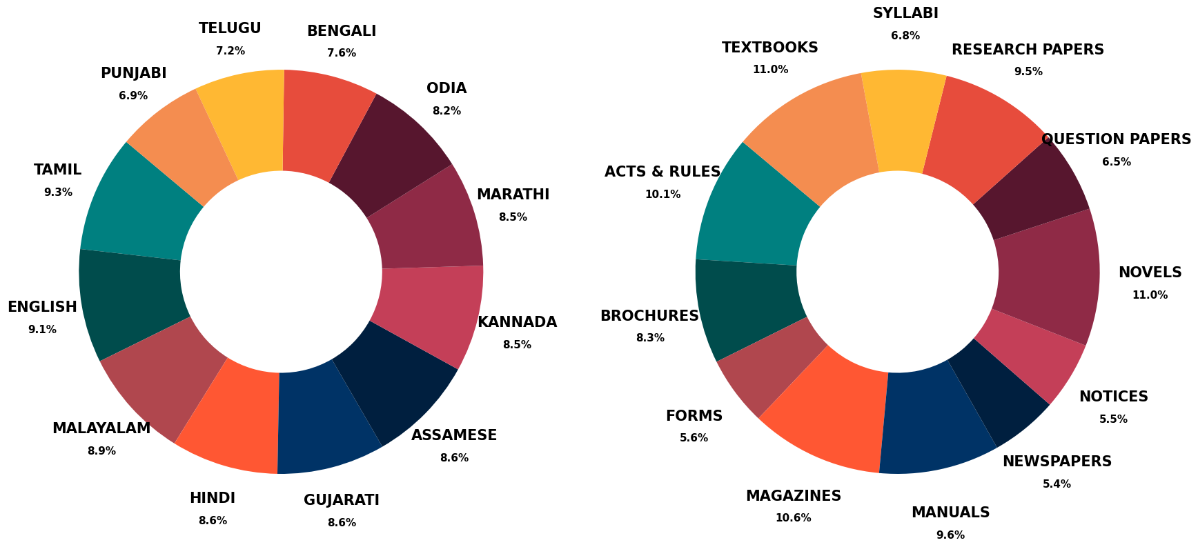 Language and Domain Contributions to IndicDLP